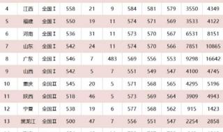 广东录取分数线排名